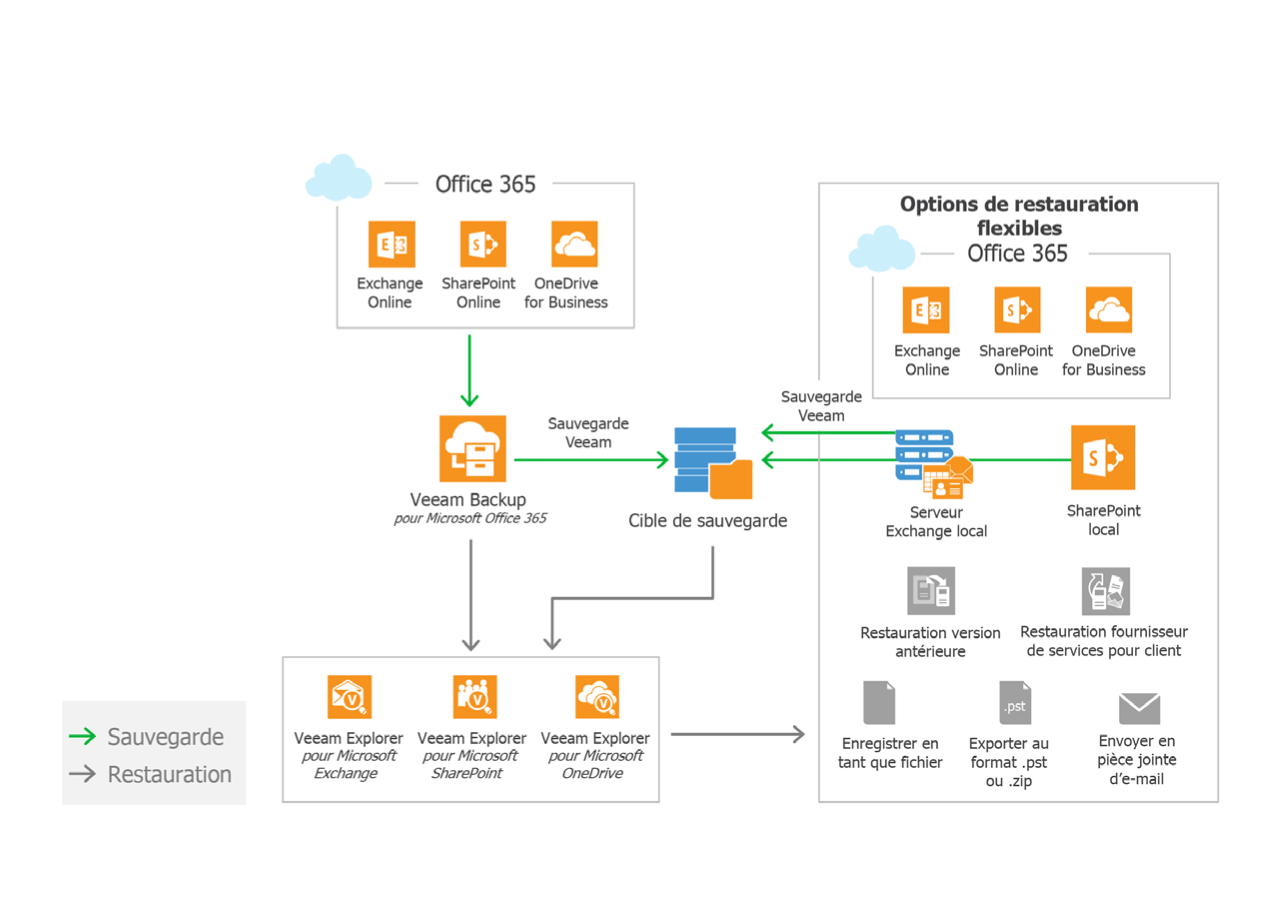 Micropro - Veeam Backup for Microsoft Office 365